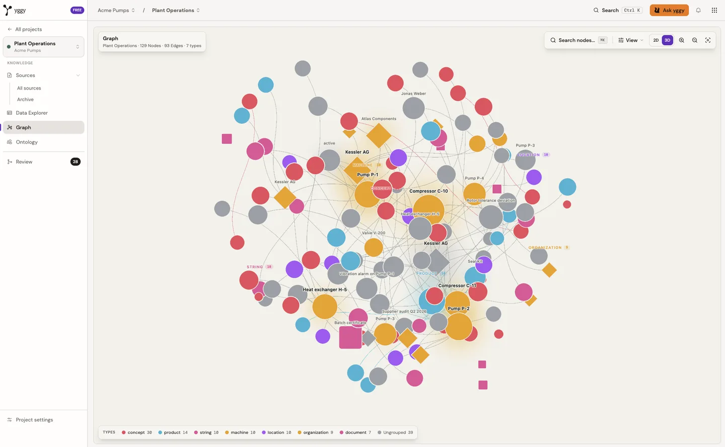 Graph for the active project: nodes and edges on the canvas, with search, the 2D and 3D toggle, View, and the type legend.