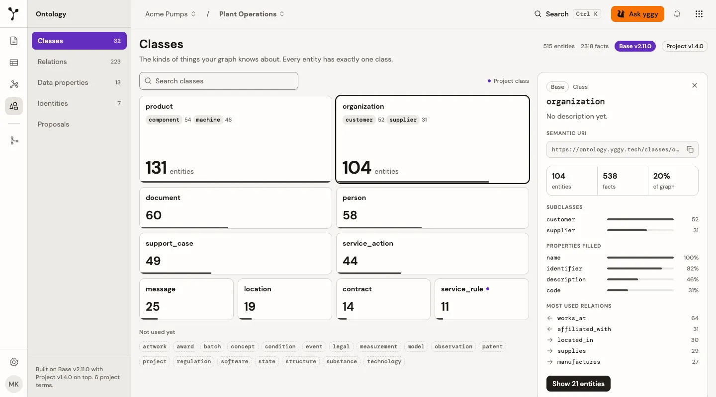 Ontology Classes as sized tiles with the organization details panel open.